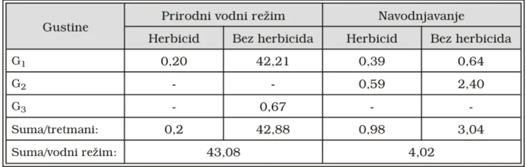 Tab. 4. Uticaj gustine, vodnog re`ima i primene herbicida na u~e{}e vrste  A. artemisiifolia u ukupnoj zakorovljenosti kukuruza (Promena sve`e mase, g m -2 )