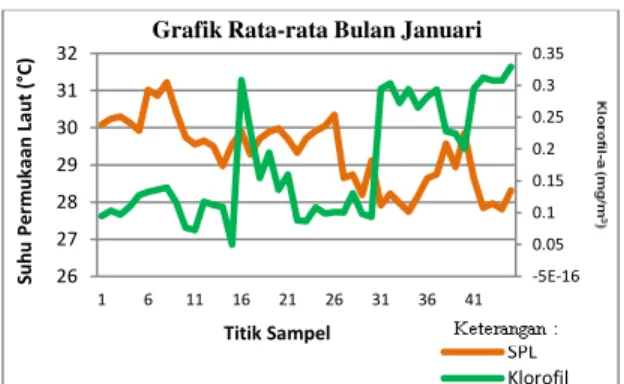 Gambar 6.  Grafik Nilai Rata-rata SPL dan Konsentrasi  Klorofil Bulan Januari. (Pengolahan citra, 2013) 