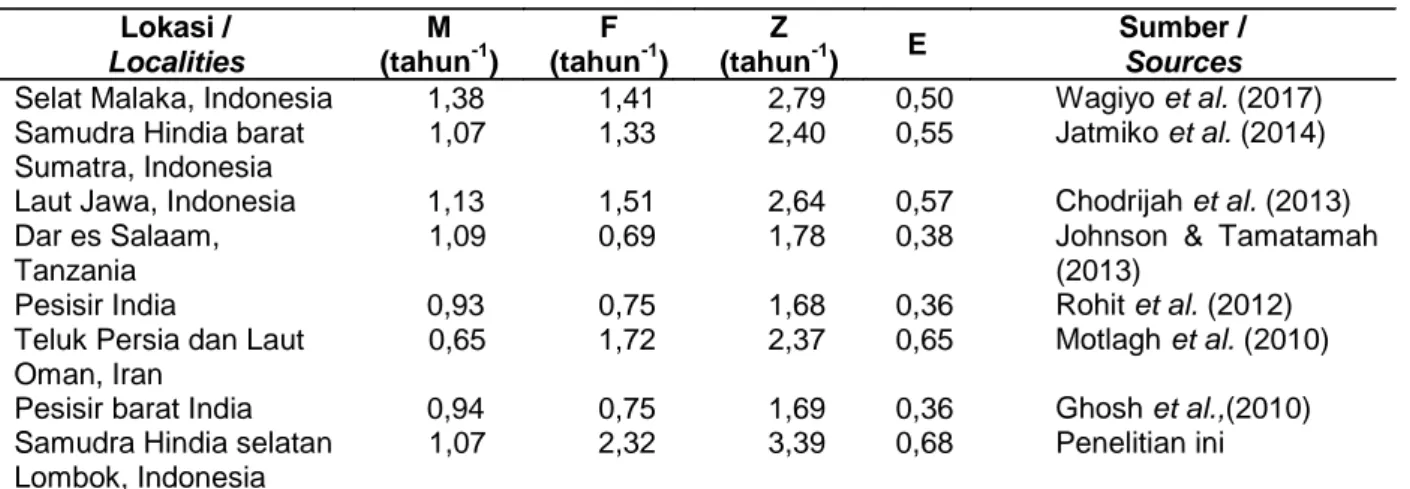 Tabel 2. Ringkasan estimasi laju kematian dan pemanfaatan tongkol komo dari perairan yang berbeda di kawasan tropis