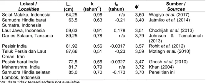 Tabel 1. Ringkasan hasil estimasi parameter pertumbuhan tongkol komo dari berbagai perairan tropis Table 1