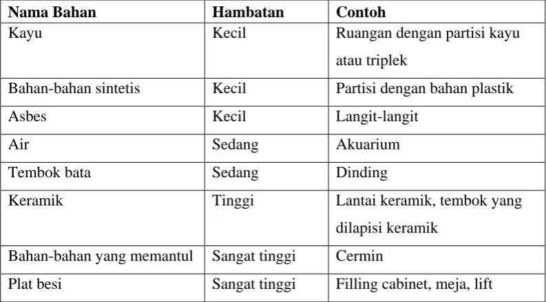 Tabel 2.1: Jenis-jenis Material yang Mempengaruhi Sinyal 