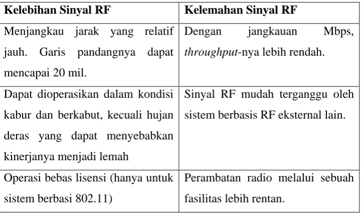 Tabel 2.2 Kelebihan dan Kelemahan Sinyal RF 