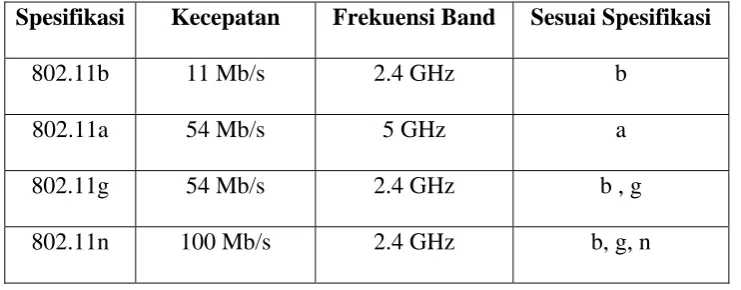 Tabel 2.3: Spesifikasi dari 802.11 