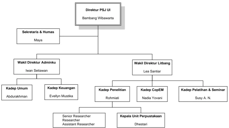 Gambar 2.10: Struktur Organisasi PSJ UI 