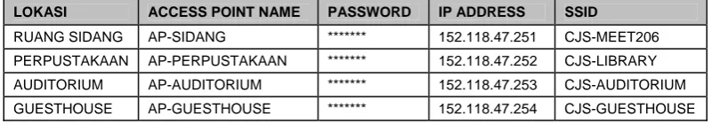Tabel 3.1: Konfigurasi  IP Address 
