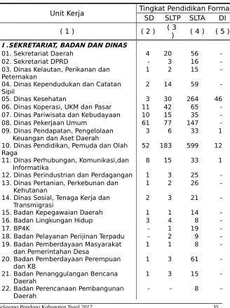 Tabel Jumlah Pegawai Negeri Sipil (PNS) Daerah di