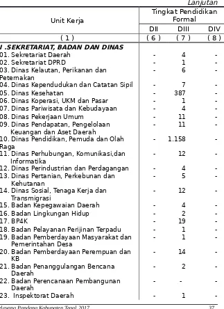 Tabel Jumlah Pegawai Negeri Sipil (PNS) Daerah di