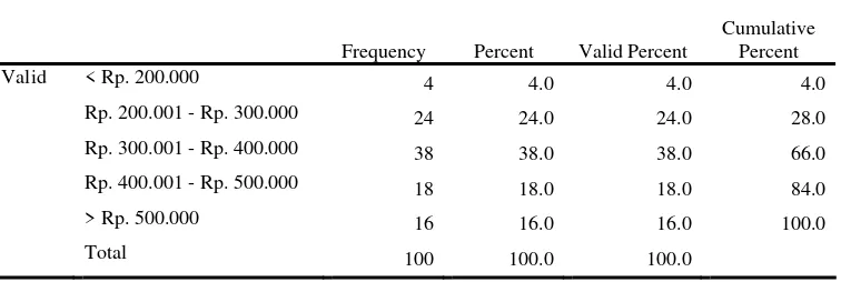 Tabel V.5. Deskripsi Responden menurut Tingkat Pendapatan 