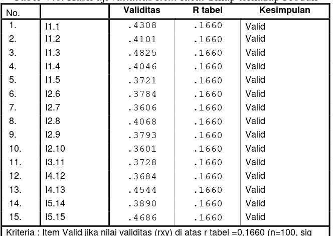 Tabel V.6. Hasil uji validitas Item Ideal Sikap terhadap Produk  