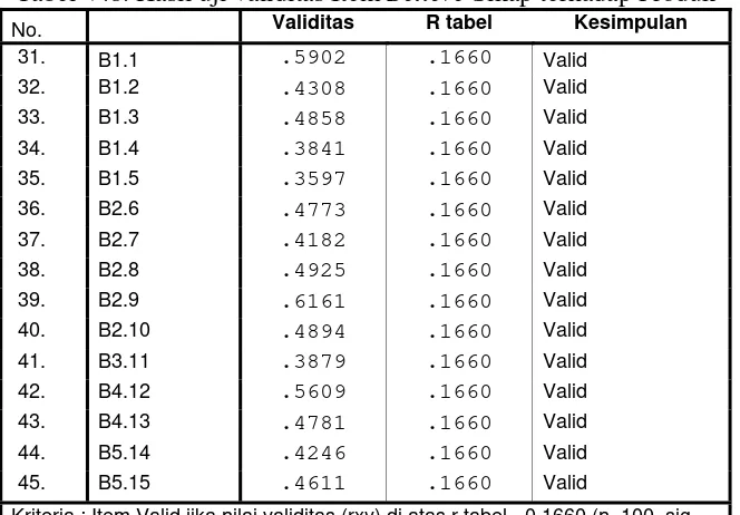 Tabel V.8. Hasil uji validitas Item Believe Sikap terhadap Produk  