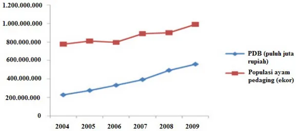 Gambar 1. Tren populasi ayam pedaging terhadap PDB nasional (Badan Pusat Statistik, 2011).