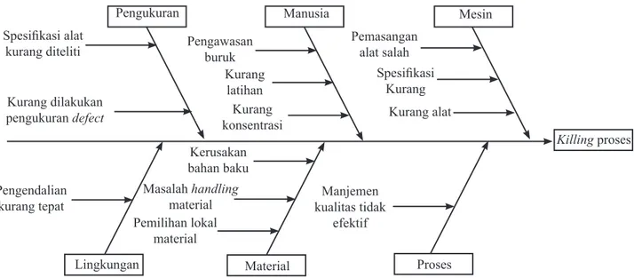 Gambar 6. Diagram tulang ikan di proses pemotongan