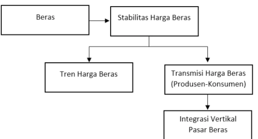 Gambar 1. Kerangka Pemikiran Analisis Integrasi Vertikal Pasar Beras di Indonesia  Maka hipotesis dari peneitian ini yaitu: 