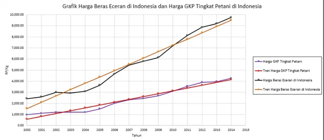 Gambar 2. Grafik Harga Beras Eceran di Indonesia dan Harga GKP di Tingkat Petani di Indonesia 