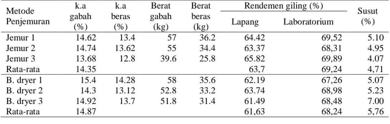 Tabel  4. Susut penggilingan pada RMU 2.  Metode  Penjemuran  k.a  gabah  (%)  k.a  beras (%)  Berat  gabah (kg)  Berat beras (kg)  Rendemen giling (%)  Susut Lapang Laboratorium (%)  Jemur 1  14.62  13.4  57  36.2  64.42  69,52  5.10  Jemur 2  14.74  13.6