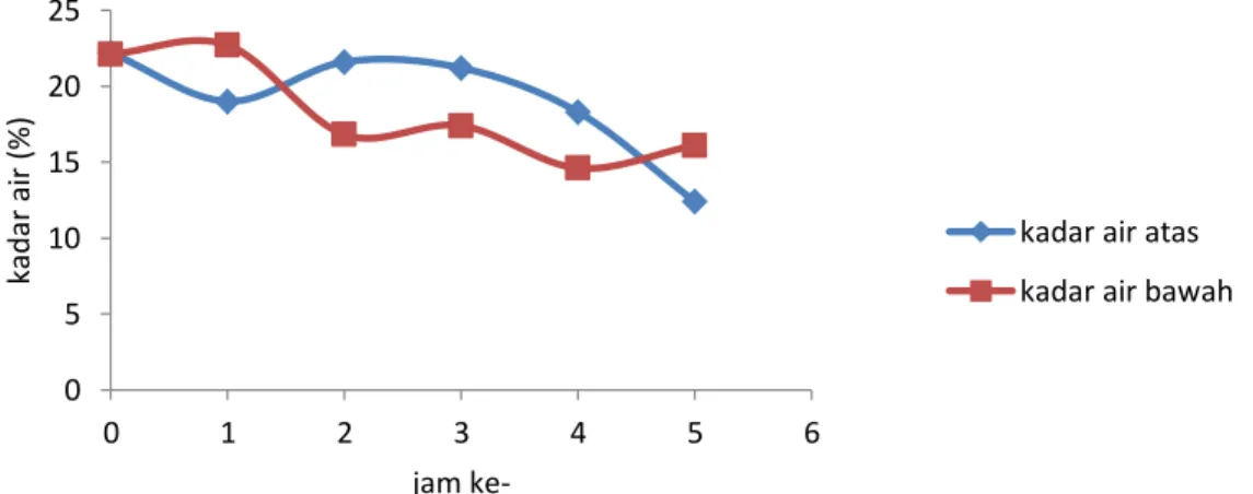 Gambar  5.  Perubahan  kadar  air  gabah  selama  pengeringan  dengan  box  dryer  pada  bagian  tengah  bak  pengering 
