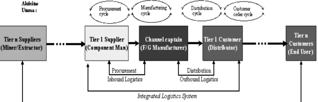 Gambar 1 Theoretical framework SCM.