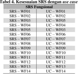 Tabel 4. Kesesuaian SRS dengan use case. 