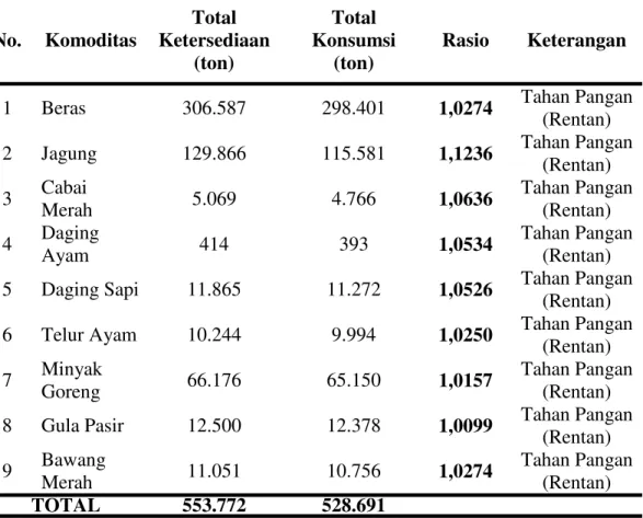 Tabel 7.   Rasio Ketersediaan Pangan dengan Konsumsi Pangan &amp; Tingkat  Ketahanan Pangan Kota Medan Tahun 2010 