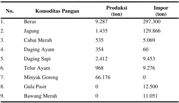 Tabel 1.   Produksi &amp; Impor Pangan Strategis Medan Tahun 2010     No.  Komoditas Pangan  Produksi 