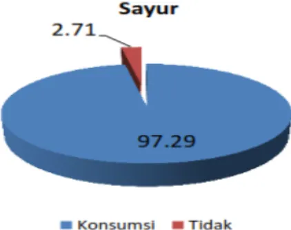 Gambar 1. Persentase tingkat konsumsi sayuran penduduk Indonesia  