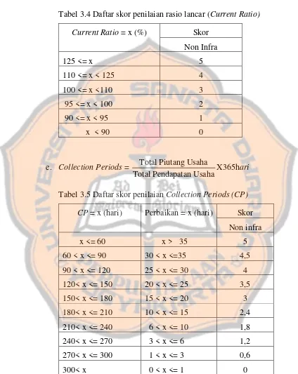 Tabel 3.4 Daftar skor penilaian rasio lancar (Current Ratio)