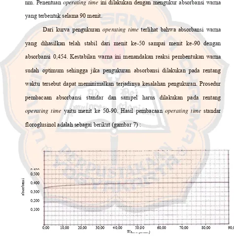 Gambar 10. Hasil pembacaan operating time floroglusinol kadar 4,0 ppm yang telah direaksikan dengan pereaksi Folin Ciocalteau 