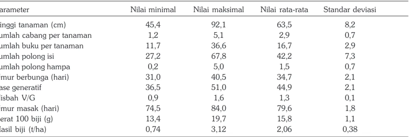 Tabel 1. Sidik ragam hasil dan komponen hasil 150 genotipe kedelai, 2014.