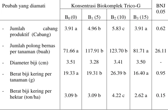 Tabel 1. Rata-rata Jumlah Cabang Produktif, Jumlah Polong Bernas per tanaman,  Diameter  Biji,  Berat  Biji,  Biji  Kering  per  tanaman  dan  Berat  Biji  Kering/ha Akibat Konsentrasi Bahan Organik Biokomplek Trico-G  Peubah yang diamati  Konsentrasi Biok