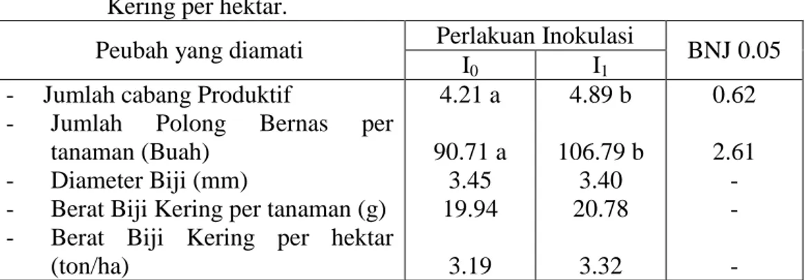 Tabel 2.  Rata-rata  Jumlah  Cabang  Produktif,  Jumlah  Polong  Bernas  per  tanaman,  Diameter  Biji,  Berat  Biji  Kering  per  tanaman  dan  Berat  Biji  Kering per hektar