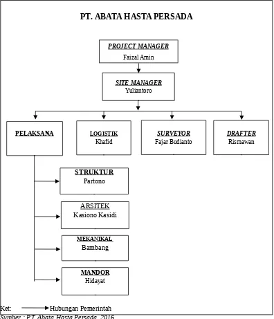 Gambar 2.5Struktur organisasi kontraktor pelaksana