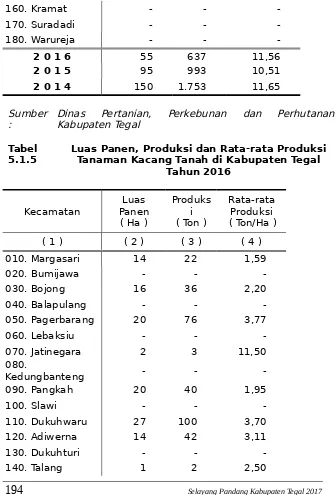 Tabel  Luas Panen, Produksi dan Rata-rata Produksi