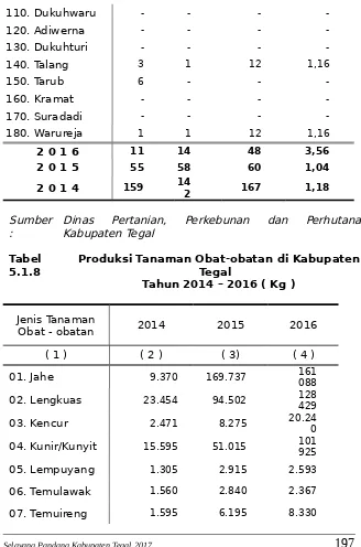 Tabel  Produksi Tanaman Obat-obatan di Kabupaten