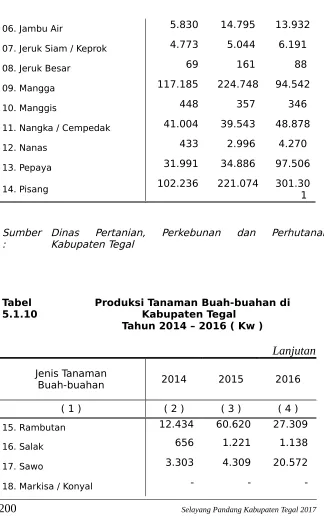 Tabel  5.1.10
