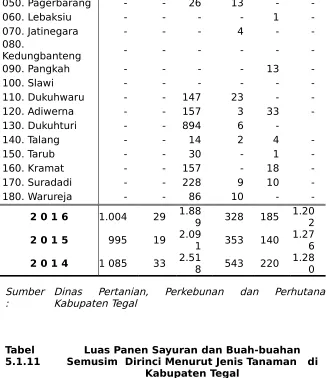Tabel 5.1.11