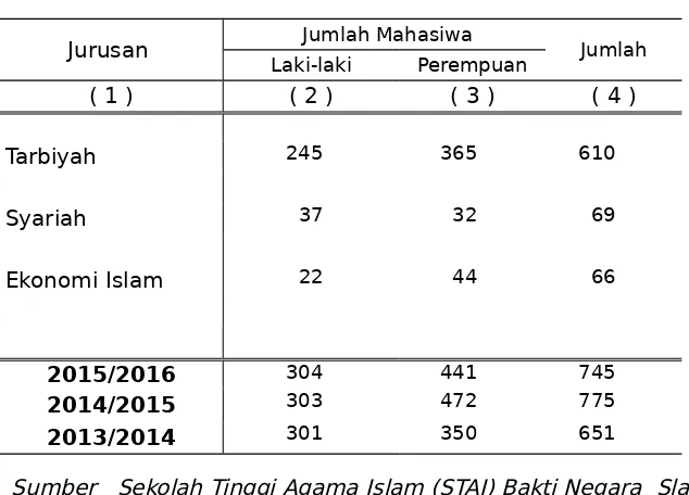 Tabel Jumlah Mahasiswa Sekolah Tinggi Agama