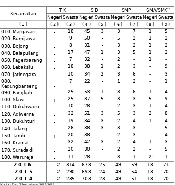 Tabel Jumlah Sekolah Dirinci Menurut Jenjang