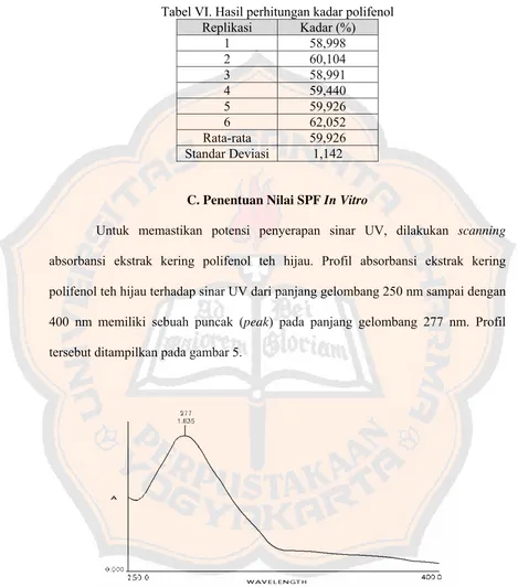 Tabel VI. Hasil perhitungan kadar polifenol 