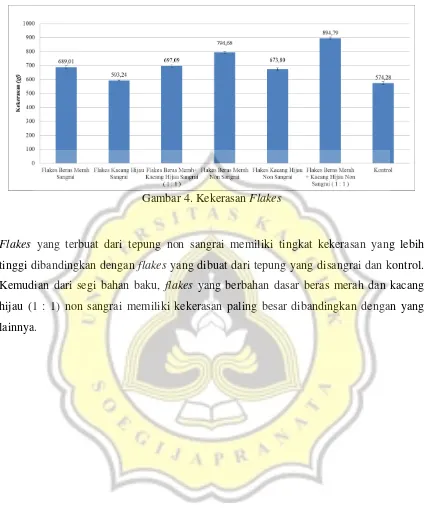 Gambar 4. Kekerasan Flakes 