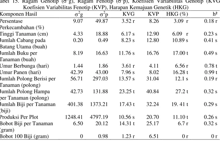 Tabel  15.  Ragam  Genotip  (V 2 g),  Ragam  Fenotip  (V 2 p),  Koefisien  Variabilitas  Genotip  (KVG),  Koefisien Variabilitas Fenotip (KVP), Harapan Kemajuan Genetik (HKG) 