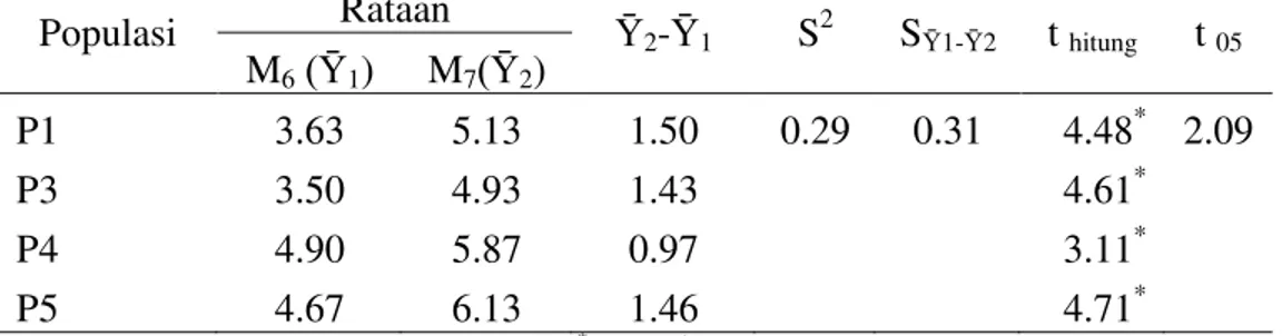 Tabel 4. Uji progenitas jumlah cabang pada batang utama generasi M 6  dengan generasi M 7 