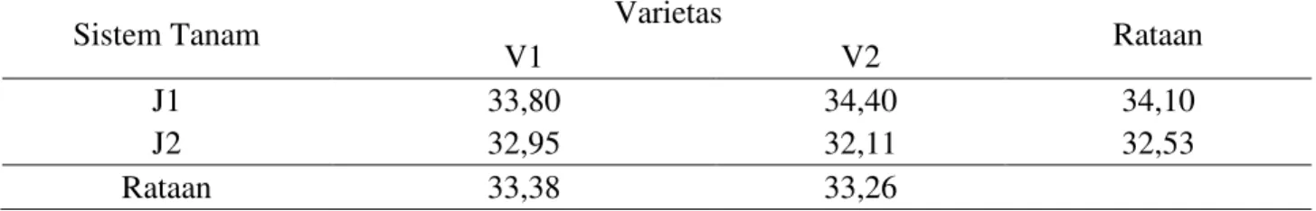 Tabel 5. Rataan jumlah klorofil (Butir) pada perlakuan sistem tanam dan varietas 
