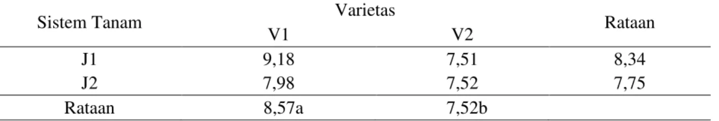 Tabel 7. Rataan bobot 100 biji (g) pada perlakuan sistem tanam dan varietas 