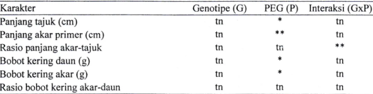 Tabel  1  Rekapitulasi sidik ragam karakter3genotipekedelai  terhadap perlakuan  PEG