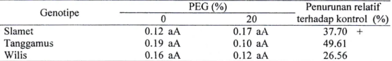 Tabel  3  lnteraksi  genotipe  dankonsentrasi  PEG terhadap rasio panjang akar-tajuk kedelai