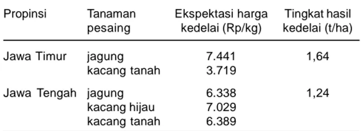 Tabel 7. Ekspektasi harga kedelai di lahan sawah yang mempunyai keunggulan  kompetitif  di  Jawa  Timur  dan  Jawa  Tengah, 2010.