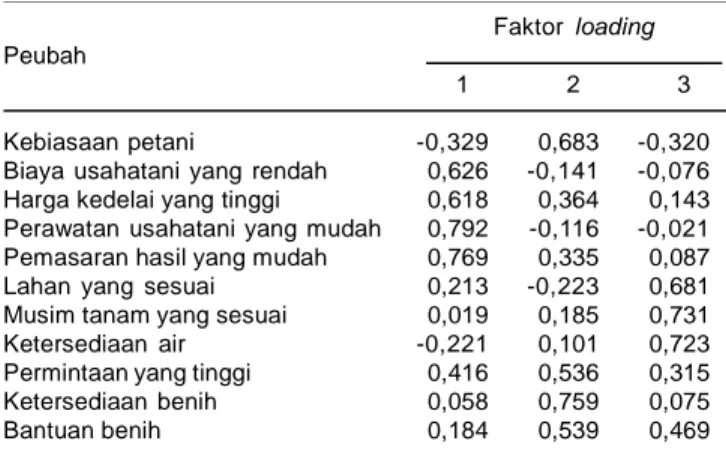 Tabel 10. Faktor  loading  dari  setiap  peubah  terhadap  faktor  yang dipertimbangan  dalam  pemilihan  usahatani  kedelai dibanding  tanaman  pangan  lainnya  pada  lahan  sawah, Jawa Timur dan  Jawa Tengah,  2010.