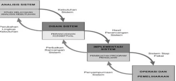 Gambar 1. Tahapan pengembangan sistem  informasi SDLC 