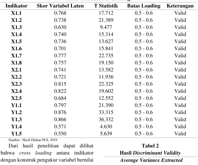 Tabel  1 Hasil Outer Loadings 