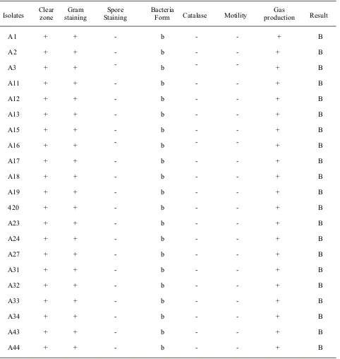 Table 1 Identification of lactic acid bacteria in pickled betung bamboo shoots (Dendrocalamus asper)